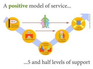 A positive model of service...




         ...5 and half levels of support
 