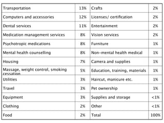 Transportation                     13%   Crafts                           2%

Computers and accessories          12%   Licenses/ certiﬁcation           2%

Dental services                    11%   Entertainment                    2%

Medication management services     8%    Vision services                  2%

Psychotropic medications           8%    Furniture                        1%

Mental health counselling          8%    Non-mental health medical        1%

Housing                            7%    Camera and supplies              1%

Massage, weight control, smoking   5%    Education, training, materials   1%
cessation
Utilities                          3%    Haircut, manicure etc.           1%

Travel                             3%    Pet ownership                    1%

Equipment                          3%    Supplies and storage             <1%

Clothing                           2%    Other                            <1%

Food                               2%    Total                            100%
 