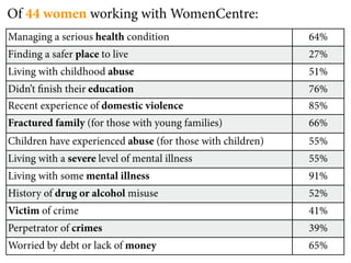 Of 44 women working with WomenCentre:
Managing a serious health condition                         64%
Finding a safer place to live                               27%
Living with childhood abuse                                 51%
Didn’t ﬁnish their education                                76%
Recent experience of domestic violence                      85%
Fractured family (for those with young families)            66%
Children have experienced abuse (for those with children)   55%
Living with a severe level of mental illness                55%
Living with some mental illness                             91%
History of drug or alcohol misuse                           52%
Victim of crime                                             41%
Perpetrator of crimes                                       39%
Worried by debt or lack of money                            65%
 