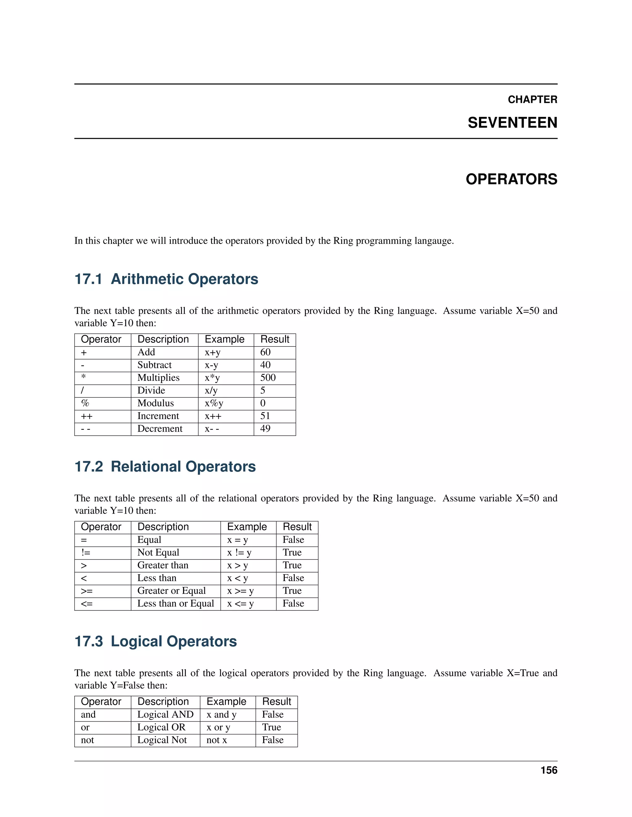 CHAPTER
SEVENTEEN
OPERATORS
In this chapter we will introduce the operators provided by the Ring programming langauge.
17.1 Arithmetic Operators
The next table presents all of the arithmetic operators provided by the Ring language. Assume variable X=50 and
variable Y=10 then:
Operator Description Example Result
+ Add x+y 60
- Subtract x-y 40
* Multiplies x*y 500
/ Divide x/y 5
% Modulus x%y 0
++ Increment x++ 51
- - Decrement x- - 49
17.2 Relational Operators
The next table presents all of the relational operators provided by the Ring language. Assume variable X=50 and
variable Y=10 then:
Operator Description Example Result
= Equal x = y False
!= Not Equal x != y True
> Greater than x > y True
< Less than x < y False
>= Greater or Equal x >= y True
<= Less than or Equal x <= y False
17.3 Logical Operators
The next table presents all of the logical operators provided by the Ring language. Assume variable X=True and
variable Y=False then:
Operator Description Example Result
and Logical AND x and y False
or Logical OR x or y True
not Logical Not not x False
156
 