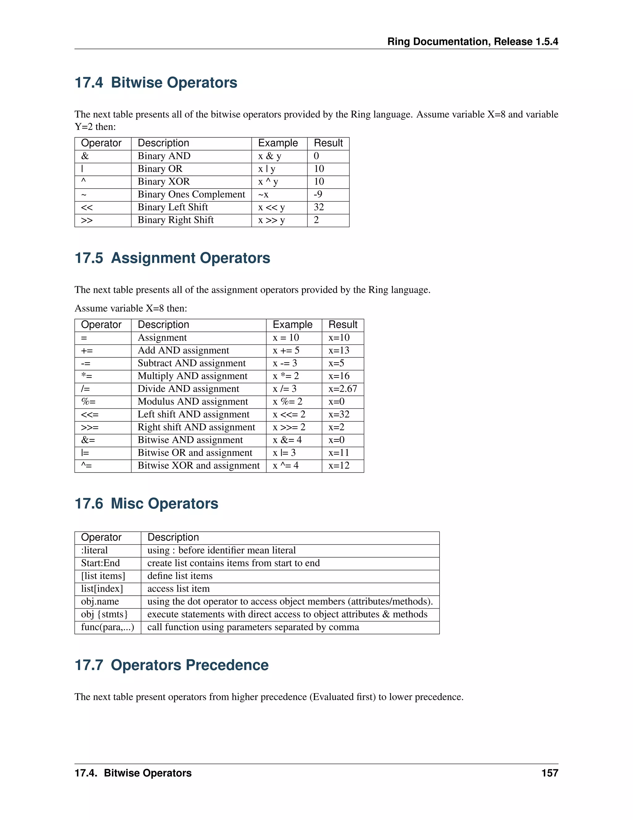 Ring Documentation, Release 1.5.4
17.4 Bitwise Operators
The next table presents all of the bitwise operators provided by the Ring language. Assume variable X=8 and variable
Y=2 then:
Operator Description Example Result
& Binary AND x & y 0
| Binary OR x | y 10
^ Binary XOR x ^ y 10
~ Binary Ones Complement ~x -9
<< Binary Left Shift x << y 32
>> Binary Right Shift x >> y 2
17.5 Assignment Operators
The next table presents all of the assignment operators provided by the Ring language.
Assume variable X=8 then:
Operator Description Example Result
= Assignment x = 10 x=10
+= Add AND assignment x += 5 x=13
-= Subtract AND assignment x -= 3 x=5
*= Multiply AND assignment x *= 2 x=16
/= Divide AND assignment x /= 3 x=2.67
%= Modulus AND assignment x %= 2 x=0
<<= Left shift AND assignment x <<= 2 x=32
>>= Right shift AND assignment x >>= 2 x=2
&= Bitwise AND assignment x &= 4 x=0
|= Bitwise OR and assignment x |= 3 x=11
^= Bitwise XOR and assignment x ^= 4 x=12
17.6 Misc Operators
Operator Description
:literal using : before identiﬁer mean literal
Start:End create list contains items from start to end
[list items] deﬁne list items
list[index] access list item
obj.name using the dot operator to access object members (attributes/methods).
obj {stmts} execute statements with direct access to object attributes & methods
func(para,...) call function using parameters separated by comma
17.7 Operators Precedence
The next table present operators from higher precedence (Evaluated ﬁrst) to lower precedence.
17.4. Bitwise Operators 157
 