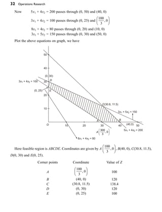 32 Operations Research
Now 5x1 + 4x2 = 200 passes through (0, 50) and (40, 0)
3x1 + 4x2 = 100 passes through (0, 25) and
100
3
0
,
Ê
Ë
Á
ˆ
¯
˜
8x1 + 4x2 = 80 passes through (0, 20) and (10, 0)
3x1 + 5x2 = 150 passes through (0, 30) and (50, 0)
Plot the above equations on graph, we have
Here feasible region is ABCDE. Coordinates are given by A
100
3
0
,
Ê
Ë
Á
ˆ
¯
˜ , B(40, 0), C(30.8, 11.5),
D(0, 30) and E(0, 25).
Corner points
A
B
C
D
E
Coordinate
100
3
0
,
Ê
Ë
Á
ˆ
¯
˜
(40, 0)
(30.8, 11.5)
(0, 30)
(0, 25)
Value of Z
100
120
138.4
120
100
 