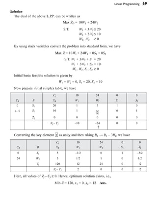 Linear Programming 69
Solution
The dual of the above L.P.P. can be written as
Max ZD = 10W1 + 24W2
S.T. W1 + 3W2 £ 20
W1 + 2W2 £ 10
W1, W2 ≥ 0
By using slack variables convert the problem into standard form, we have
Max Z = 10W1 + 24W2 + 0S1 + 0S2
S.T. W1 + 3W2 + S1 = 20
W1 + 2W2 + S2 = 10
W1, W2, S1, S2 ≥ 0
Initial basic feasible solution is given by
W1 = W2 = 0, S1 = 20, S2 = 10
Now prepare initial simplex table, we have
Cj 10 24 0 0
CB B XB W1 W2 S1 S2
0 S1 20 1 3 1 0
¨ 0 S2 10 1
2
0 1
Zj 0 0 0 0 0
Zj – Cj –10 –24
≠
0 0
Converting the key element 2 as unity and then taking R1 → R1 – 3R2, we have
Cj 10 24 0 0
CB B XB W1 W2 S1 S2
0 S1 5 –1/2 0 1 –3/2
24 W2 5 1/2 1 0 1/2
Zj 120 12 24 0 12
Zj – Cj 2 0 0 12
Here, all values of Zj – Cj ≥ 0. Hence, optimum solution exists, i.e.,
Min Z = 120, x1 = 0, x2 = 12 Ans.
 