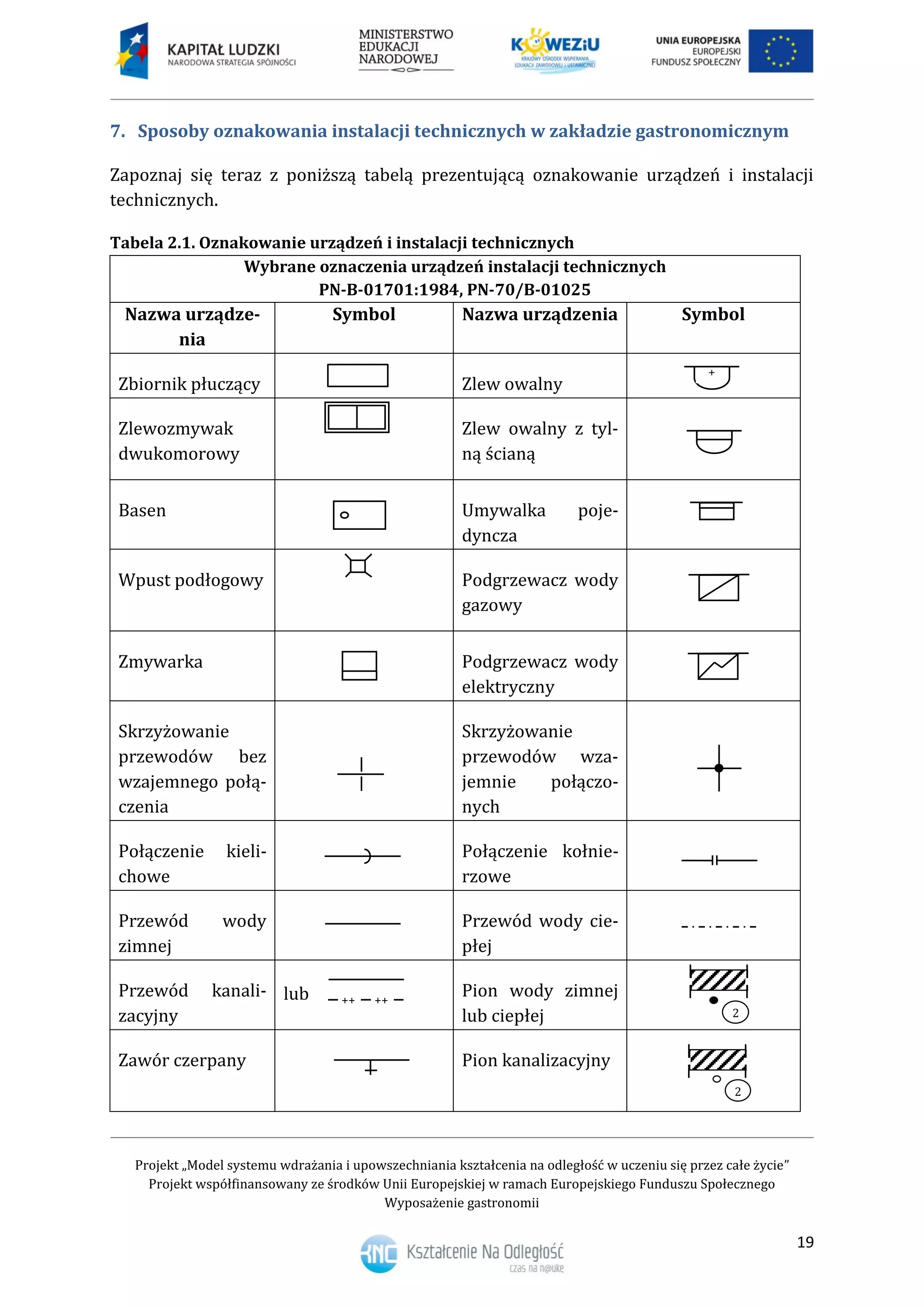 Projekt „Model systemu wdrażania i upowszechniania kształcenia na odległość w uczeniu się przez całe życie”
Projekt współfinansowany ze środków Unii Europejskiej w ramach Europejskiego Funduszu Społecznego
Wyposażenie gastronomii
19
Sposoby oznakowania instalacji technicznych w zakładzie gastronomicznym7.
Zapoznaj się teraz z poniższą tabelą prezentującą oznakowanie urządzeń i instalacji
technicznych.
Tabela 2.1. Oznakowanie urządzeń i instalacji technicznych
Wybrane oznaczenia urządzeń instalacji technicznych
PN-B-01701:1984, PN-70/B-01025
Nazwa urządze-
nia
Symbol Nazwa urządzenia Symbol
Zbiornik płuczący Zlew owalny
Zlewozmywak
dwukomorowy
Zlew owalny z tyl-
ną ścianą
Basen Umywalka poje-
dyncza
Wpust podłogowy Podgrzewacz wody
gazowy
Zmywarka Podgrzewacz wody
elektryczny
Skrzyżowanie
przewodów bez
wzajemnego połą-
czenia
Skrzyżowanie
przewodów wza-
jemnie połączo-
nych
Połączenie kieli-
chowe
Połączenie kołnie-
rzowe
Przewód wody
zimnej
Przewód wody cie-
płej
Przewód kanali-
zacyjny
lub Pion wody zimnej
lub ciepłej
Zawór czerpany Pion kanalizacyjny
+
++ ++
2
2
 