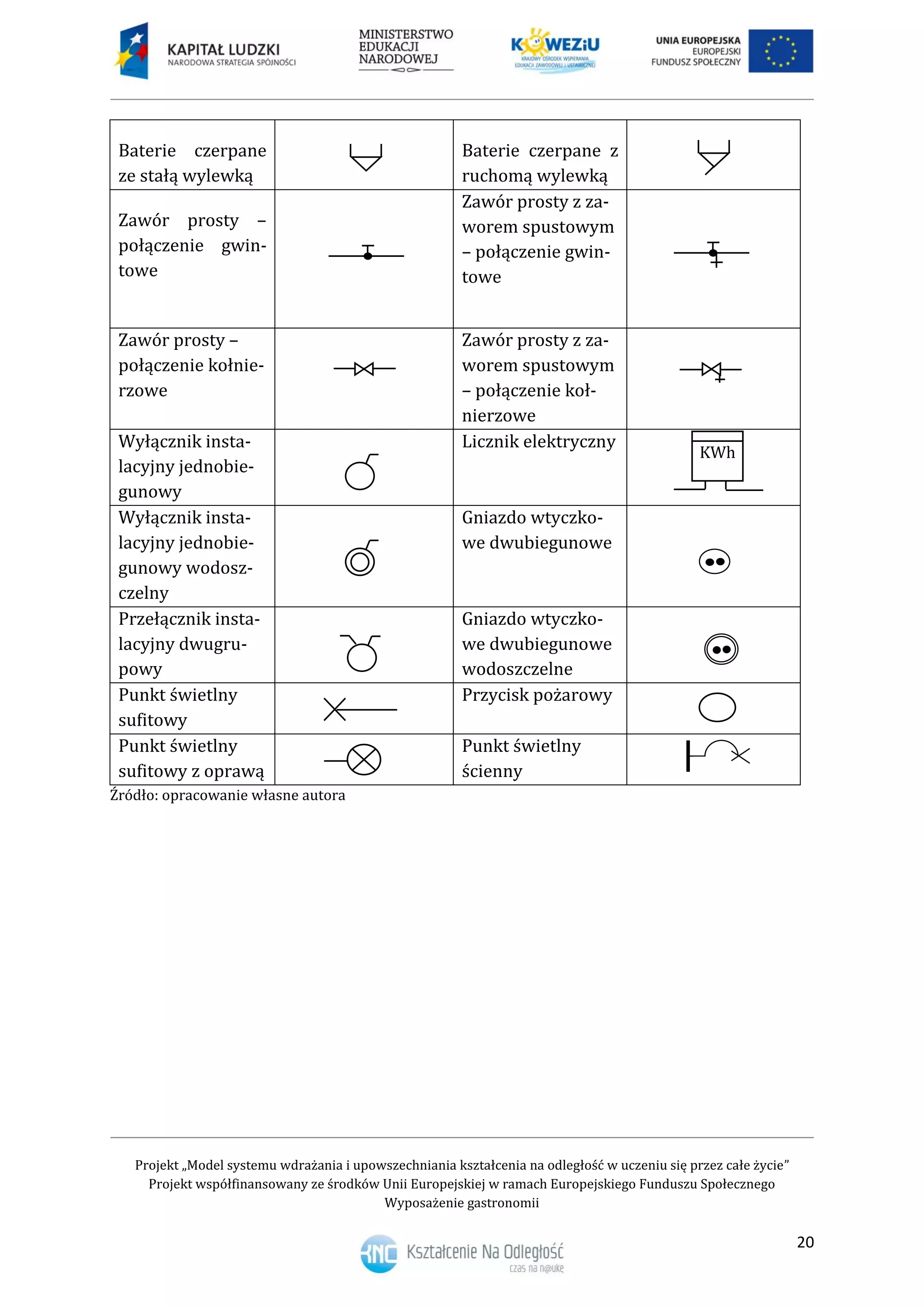 Projekt „Model systemu wdrażania i upowszechniania kształcenia na odległość w uczeniu się przez całe życie”
Projekt współfinansowany ze środków Unii Europejskiej w ramach Europejskiego Funduszu Społecznego
Wyposażenie gastronomii
20
Baterie czerpane
ze stałą wylewką
Baterie czerpane z
ruchomą wylewką
Zawór prosty –
połączenie gwin-
towe
Zawór prosty z za-
worem spustowym
– połączenie gwin-
towe
Zawór prosty –
połączenie kołnie-
rzowe
Zawór prosty z za-
worem spustowym
– połączenie koł-
nierzowe
Wyłącznik insta-
lacyjny jednobie-
gunowy
Licznik elektryczny
Wyłącznik insta-
lacyjny jednobie-
gunowy wodosz-
czelny
Gniazdo wtyczko-
we dwubiegunowe
Przełącznik insta-
lacyjny dwugru-
powy
Gniazdo wtyczko-
we dwubiegunowe
wodoszczelne
Punkt świetlny
sufitowy
Przycisk pożarowy
Punkt świetlny
sufitowy z oprawą
Punkt świetlny
ścienny
Źródło: opracowanie własne autora
KWh
P
 