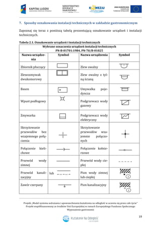 Projekt „Model systemu wdrażania i upowszechniania kształcenia na odległość w uczeniu się przez całe życie”
Projekt współfinansowany ze środków Unii Europejskiej w ramach Europejskiego Funduszu Społecznego
Wyposażenie gastronomii
19
Sposoby oznakowania instalacji technicznych w zakładzie gastronomicznym7.
Zapoznaj się teraz z poniższą tabelą prezentującą oznakowanie urządzeń i instalacji
technicznych.
Tabela 2.1. Oznakowanie urządzeń i instalacji technicznych
Wybrane oznaczenia urządzeń instalacji technicznych
PN-B-01701:1984, PN-70/B-01025
Nazwa urządze-
nia
Symbol Nazwa urządzenia Symbol
Zbiornik płuczący Zlew owalny
Zlewozmywak
dwukomorowy
Zlew owalny z tyl-
ną ścianą
Basen Umywalka poje-
dyncza
Wpust podłogowy Podgrzewacz wody
gazowy
Zmywarka Podgrzewacz wody
elektryczny
Skrzyżowanie
przewodów bez
wzajemnego połą-
czenia
Skrzyżowanie
przewodów wza-
jemnie połączo-
nych
Połączenie kieli-
chowe
Połączenie kołnie-
rzowe
Przewód wody
zimnej
Przewód wody cie-
płej
Przewód kanali-
zacyjny
lub Pion wody zimnej
lub ciepłej
Zawór czerpany Pion kanalizacyjny
+
++ ++
2
2
 