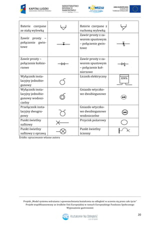 Projekt „Model systemu wdrażania i upowszechniania kształcenia na odległość w uczeniu się przez całe życie”
Projekt współfinansowany ze środków Unii Europejskiej w ramach Europejskiego Funduszu Społecznego
Wyposażenie gastronomii
20
Baterie czerpane
ze stałą wylewką
Baterie czerpane z
ruchomą wylewką
Zawór prosty –
połączenie gwin-
towe
Zawór prosty z za-
worem spustowym
– połączenie gwin-
towe
Zawór prosty –
połączenie kołnie-
rzowe
Zawór prosty z za-
worem spustowym
– połączenie koł-
nierzowe
Wyłącznik insta-
lacyjny jednobie-
gunowy
Licznik elektryczny
Wyłącznik insta-
lacyjny jednobie-
gunowy wodosz-
czelny
Gniazdo wtyczko-
we dwubiegunowe
Przełącznik insta-
lacyjny dwugru-
powy
Gniazdo wtyczko-
we dwubiegunowe
wodoszczelne
Punkt świetlny
sufitowy
Przycisk pożarowy
Punkt świetlny
sufitowy z oprawą
Punkt świetlny
ścienny
Źródło: opracowanie własne autora
KWh
P
 