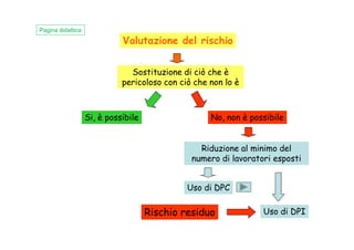 Valutazione del rischio
Sostituzione di ciò che è
pericoloso con ciò che non lo è
Si, è possibile No, non è possibile
Pagina didattica
Riduzione al minimo del
numero di lavoratori esposti
Uso di DPC
Uso di DPIRischio residuo
 