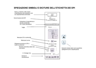 SPIEGAZIONE SIMBOLI E DICITURE DELL'ETICHETTA DEI DPI
Nome, o marchio o altro mezzo
d’identificazione del produttore o del
suo rappresentante autorizzato
Denominazione del DPI
Indicazione di rispondenza al
decreto ministeriale
30.12.2003 (facoltativa)
Taglia
Marcatura CE di conformità
Riferimenti norma
Pittogramma del tipo di DPI e
livello di protezione
Richiamo alla lettura della nota
informativa
n. di lavaggi max
Simboli di
manutenzione
0000
Elementi richiesti dalle norme specifiche
(pittogrammi per la classificazione
 