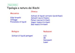 Tipologia e natura dei Rischi
Meccanico
Colpi bruschi
Schegge
Proiezione di liquidi
Chimico
Schizzi di liquidi corrosivi (acidi/basi)
Solventi nocivi/tossici
Polveri nocive/irritanti
Vapori tossici/irritanti
Gas tossici/irritanti
Pagina didattica
Biologico
Schizzi di liquidi patogeni
Radiazioni
U.V.
IR
Ionizzanti
Laser
 