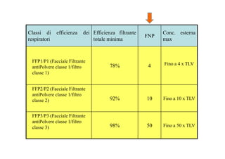 Classi di efficienza dei
respiratori
Efficienza filtrante
totale minima
FNP
Conc. esterna
max
FFP1/P1 (Facciale Filtrante
antiPolvere classe 1/filtro
classe 1)
78% 4 Fino a 4 x TLV
FFP2/P2 (Facciale Filtrante
antiPolvere classe 1/filtro
classe 2) 92% 10 Fino a 10 x TLV
FFP3/P3 (Facciale Filtrante
antiPolvere classe 1/filtro
classe 3) 98% 50 Fino a 50 x TLV
 