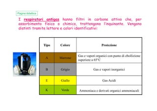 I respiratori antigas hanno filtri in carbone attivo che, per
assorbimento fisico o chimico, trattengono l’inquinante. Vengono
distinti tramite lettere e colori identificativi:
Tipo Colore Protezione
Gas e vapori organici con punto di ebollizione
Pagina didattica
A Marrone
Gas e vapori organici con punto di ebollizione
superiore a 65°C
B Grigio Gas e vapori inorganici
E Giallo Gas Acidi
K Verde Ammoniaca e derivati organici ammoniacali
 