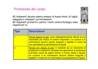 Protezione del corpo
Gli indumenti devono essere sempre in buono stato, di taglia
adeguata e indossati correttamente.
Gli indumenti protettivi contro i rischi chimici/biologici sono
classificati in:
Tipo Descrizione
1 Tenuta stagna ai gas: sono obbligatoriamente riforniti di aria
respirabile per mezzo di sistemi respiratori. Le cuciture e le
connessioni devono essere eseguite o sigillate in modo da
non permettere la penetrazione di liquidi
2 Tenuta non stagna ai gas: è costituito da un indumento di
protezione a copertura completa che garantisce la protezione
sull’intero corpo da agenti chimici in forma solida o liquida.
Le cuciture e le connessioni devono essere eseguite o
sigillate in modo da non permettere la penetrazione di liquidi
 