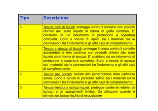 Tipo Descrizione
3 Tenuta getti di liquidi: protegge contro il contatto con prodotti
chimici allo stato liquido in forma di getto continuo. E’
costituito da un indumento di protezione a copertura
completa. Sono a tenuta di liquidi sia i materiali sia le
connessioni tra l’indumento e gli altri capi di completamento.
4 Tenuta a spruzzi di liquidi: protegge il corpo contro il contatto
accidentale e non continuo con prodotti chimici allo stato
liquido sotto forma di spruzzi. E’ costituito da un indumento diliquido sotto forma di spruzzi. E’ costituito da un indumento di
protezione a copertura completa. Sono a tenuta di spruzzi
sia i materiali sia le connessioni tra l’indumento e gli altri capi
di completamento.
5 Tenuta alle polveri: resiste alla penetrazione delle particelle
solide. Sono a tenuta di particelle solide sia i materiali sia le
connessioni tra l’indumento e gli altri capi di completamento.
6 Tenuta limitata a schizzi liquidi: protegge contro le nebbie, gli
schizzi e gli spargimenti limitati. Da utilizzare quando è
stimato un basso rischio di esposizione
 