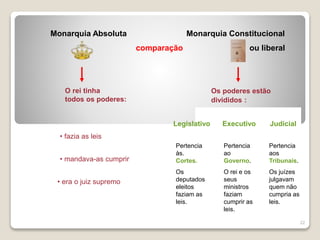 22
Monarquia Absoluta Monarquia Constitucional
comparação ou liberal
O rei tinha
todos os poderes:
Os poderes estão
divididos :
• fazia as leis
• mandava-as cumprir
• era o juiz supremo
Legislativo Executivo Judicial
Pertencia
às.
Cortes.
Os
deputados
eleitos
faziam as
leis.
Pertencia
ao
Governo.
O rei e os
seus
ministros
faziam
cumprir as
leis.
Pertencia
aos
Tribunais.
Os juízes
julgavam
quem não
cumpria as
leis.
 