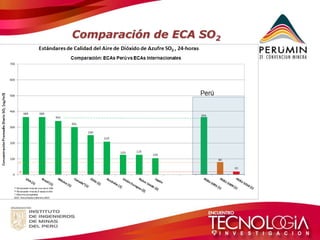 Comparación de ECA SO2  