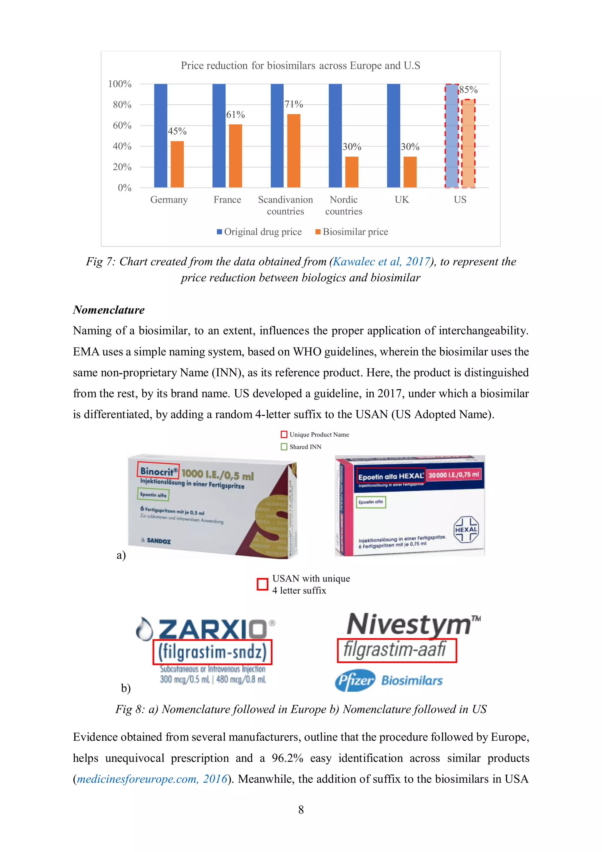 8
Fig 7: Chart created from the data obtained from (Kawalec et al, 2017), to represent the
price reduction between biologics and biosimilar
Nomenclature
Naming of a biosimilar, to an extent, influences the proper application of interchangeability.
EMA uses a simple naming system, based on WHO guidelines, wherein the biosimilar uses the
same non-proprietary Name (INN), as its reference product. Here, the product is distinguished
from the rest, by its brand name. US developed a guideline, in 2017, under which a biosimilar
is differentiated, by adding a random 4-letter suffix to the USAN (US Adopted Name).
a)
b)
Fig 8: a) Nomenclature followed in Europe b) Nomenclature followed in US
Evidence obtained from several manufacturers, outline that the procedure followed by Europe,
helps unequivocal prescription and a 96.2% easy identification across similar products
(medicinesforeurope.com, 2016). Meanwhile, the addition of suffix to the biosimilars in USA
45%
61%
71%
30% 30%
85%
0%
20%
40%
60%
80%
100%
Germany France Scandivanion
countries
Nordic
countries
UK US
Price reduction for biosimilars across Europe and U.S
Original drug price Biosimilar price
 