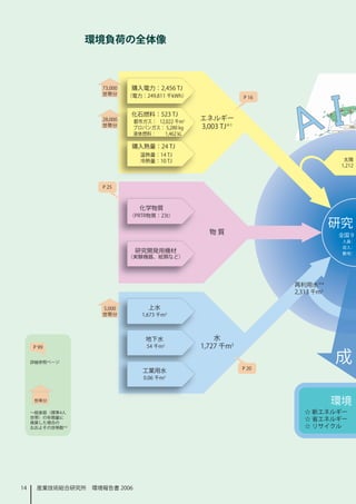 環境負荷の全体像




4   産業技術総合研究所　環境報告書 2006
 