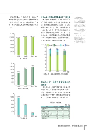 灯油使用量は、つくばセンターにおいて   エネルギー起源の温室効果ガス※ 3 排出量                     ※ 3　温室効果ガス
                                                                 地球温暖化の原因の 1 つ
集中熱供給方式から分散型温冷熱供給方式    購入電力、都市ガス、灯油などのエネル                       とされている温室効果ガス
                                                                のうち、京都議定書におけ
へ改修したことにより、燃料を灯油から電   ギー消費を起源とする二酸化炭素排出量                        る削減約束の対象物質は、
                                                                二酸化炭素（購入電力、化
力・ガスへ変更したため大幅に削減されま   は、前年度比で約 5.5%（7,200 トン CO2）               石燃料） 、メタン、一酸化
                                                                二窒素、代替フロンなど 3
した。                   削減できました。これは、つくばセンター                       ガ ス（HFC、PFC、 六 フ ッ
                                                                化硫黄）です。産総研にお
                      において、センター集中熱供給方式から分                       ける排出量のほとんどは、
                                                                エネルギー消費に起因する
                      散型温冷熱供給方式へ改修したことによる                       二酸化炭素です。

                      エネルギー利用の効率化および燃料の転換                       ※ 4　非エネルギー起源の
                                                                温室効果ガスについて
                      による削減効果に加え、全国規模で実施し                        研究用ガスは回収または
                                                                改 質 さ れ る 場合があるた
                      た省エネルギー活動による成果です。                         め、二酸化炭素排出量では
                                                                なく使用量として報告しま
                                                                す。




       購入電力量




                        エネルギー起源の温室効果ガス排出量




                      非エネルギー起源の温室効果ガス
                      使用量※ 4
                       非エネルギー起源の温室効果ガスは、研
      都市ガス使用量
                      究用ガスとして用いる二酸化炭素、メタン、
                      六フッ化硫黄などです。研究用ガス使用量
                      はほぼ横ばいですが、使用量は研究内容な
                      どにより大きく増減することがあります。


                               研究用ガス使用量
                                                      単位：kg
                          区分         2003 年度 2004 年度 2005 年度
                      二酸化炭素             3,06   2,890   3,4
                      メタン                 80     206     266
                      一酸化二窒素               27      2      22
                      ハイドロフルオロカーボン         4      3       0
                      パーフルオロカーボン          204     40      55
                      六フッ化硫黄              725     497     272
       灯油使用量          特定フロン                85     3       2




                                           産業技術総合研究所　環境報告書 2006                 7
 