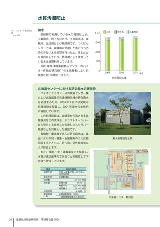 水質汚濁防止

 ※ 1　バイオ・IT 融合研究   用水
 棟
  p.16 参照           産総研で利用している水の種類は上水、
                   工業用水、地下水があり、主な用途は、実
                   験用、生活用および熱源用です。つくばセ
                   ンターでは、実験用に使用した水のうち汚
                   染の少ない水は処理を行った上、ほとんど
                   を再利用しており、熱源用として使用して
                   いる水は循環利用しています。
                    2005 年度は臨海副都心センターのバイ
                   オ・IT 融合研究棟 ※  の本格稼動により前
                   年度比約 3%増加しました。
                                                      水資源投入量



                   北海道センターにおける研究廃水処理施設
                    バイオテクノロジー研究開発センター棟
                   および北海道産学官連携研究棟の研究廃水
                   を処理するため、2004 年  月に研究廃水
                   処理施設を設置し、2004 年度から本格的
                   に稼動しています。
                    この処理施設は、実験室から流される実
                   験器具などの洗浄水、ドラフトチャンバー
                   から発生する排ガスを洗浄したスクラバー
                   廃液などを対象とした施設です。
                    有機物・重金属を含んだ研究廃水は、薬
                   品により中和・凝集・金属捕集のうえ沈殿                廃水処理施設全景
                   回収するとともに、砂ろ過、活性炭吸着に
                   より除去します。
                    また、濁度・pH・導電率などを監視し、
                   水質が適正基準内であることを確認して下
                   水道へ放流しています。


                      項目          施設の概要
                     処理方式    中和 + 凝集沈殿 + 砂ろ過 +
                             活性炭処理
                     運転方式    全自動運転
                     処理量               6.5 m3/ 時間
                     廃水量     日廃水量         50 m3/ 日
                             時間平均     6.25 m3/ 時間
                             時間最大     5.6 m3/ 時間
                     処理時間                8 時間 / 日
                     警報監視・   水質自動監視、記録
                     計測      一括故障警報接点外部出力            北海道センター敷地図




20   産業技術総合研究所　環境報告書 2006
 