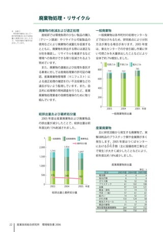 廃棄物処理・リサイクル

 ※　お断り          廃棄物の削減および適正処理           一般廃棄物
  昨年度の報告において一
 部の研究拠点における排出    産総研では環境負荷の少ない製品の購入      一般廃棄物は各市町村の処理センターな
 量に誤謬がありましたの
 で、今回の報告で数字の訂   （グリーン調達）やリサイクル可能製品の     どで処分されるため、研究拠点により分別
 正をしています。
                使用などにより廃棄物の減量化を促進する     方法が異なる場合があります。2005 年度
                とともに、廃棄物を排出する際には適正な     は、東北センターでの庁舎引越し作業に伴
                分別を徹底し、リサイクルを推進するなど     い可燃ごみを大量排出したことなどにより
                環境への負荷ができる限り低減されるよう     全体で約 7%増加しました。
                努めています。
                 また、廃棄物の運搬および処理を委託す
                る業者に対しては産廃処理業の許可証の確
                認、産業廃棄物管理票（マニフェスト）に
                よる適正処理の確認を行い不法投棄などの
                違反がないよう監視しています。また、自
                主的に処理場の現地調査を行うなど、産業
                廃棄物処理業者の信頼性確保のために取り
                組んでいます。




                総排出量および最終処分量                           一般廃棄物排出量
                 2005 年度は産業廃棄物および廃棄物品
                の排出量が減少したことで、総排出量は前
                年度比約 3%削減されました。        産業廃棄物
                                         主に研究活動から発生する廃棄物で、実
                                        験消耗品のプラスチック類や金属類が多く
                                        発生します。2005 年度はつくばセンター
                                               4   4   4
                                        におけるがれき類（主に設備改修工事など
                                        で発生）が大きく減少したことなどにより、
                                        前年度比約 8%減少しました。


                                                       産業廃棄物排出量
                                                                   単位：t
                                            区分    2003 年度 2004 年度 2005 年度
                                         電池類             4       4       4
                                         蛍光灯類            6       5       4
                                         ガラス類           6      32      8
                                         プラスチック         6     02     08
                                         金属             97     24     2
                                         廃油・塗料          7      9      3
                     総排出量と最終処分量          汚泥（一般）         57      6      6
                                         鉱さい            4      42      3
                                         がれき類          33     24      58
                                         発泡スチロール         5       4       6
                                         薬品付着物          3      37      39
                                        特別管理産業廃棄物      264     97     52
                                             計         706     750     65




22   産業技術総合研究所　環境報告書 2006
 
