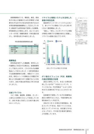 産業廃棄物のうち、爆発性、毒性、感染                     リサイクル情報システムを活用した              ※ 1　ポリ塩化ビフェニル
                                                                     （PCB）
性その他人の健康または生活環境への被                      資産の有効活用                        PCB は絶縁性、不燃性な
                                                                      どの特性により、 トランス、
害を生ずるおそれのある性状を有するもの                      産総研内イントラネットシステムにおい           コンデンサなど電気機器を
                                                                      はじめ幅広い用途に使用さ
を特別管理産業廃棄物として区分していま                     て、新リサイクル情報システムを 2005 年        れてきましたが、1968 年
                                                                      のカネミ油症事件が発生す
す。産総研では研究用途で使用した試薬類、                    5 月より運用開始しました。                るなど、その毒性が社会問
                                                                      題化し、日本では 1972 年
研究廃液などが発生します。主につくばセ                     「譲る」「求む」ごとのリサイクル情報
                                            、                         以降その製造が行われてい
                                                                      ません。しかし、処理体制
ンターの汚泥（強酸性廃液）の排出量が減                     が簡易に検索できる機能を新たに搭載し、           の整備が進まないことなど
                                                                      から長期にわたる保管が続
少し、前年度比約 23%減少しました。                     リサイクル促進に役立てています。              いています。

                                                                     ※ 2　PCB 特措法
                                                                      「ポリ塩化ビフェニル廃
      特別管理産業廃棄物排出量                                                   棄物の適正な処理の推進に
                                                                     関する特別措置法」の略称
                              単位：t                                   です。
   区分        2003 年度 2004 年度 2005 年度
 感染性廃棄物            24      22      25
 廃薬品類              7      20      8
 汚泥（有害）           224     55     09
    計             264     97     52




廃棄物品
 研究用途の終了した機器類、老朽化した
什器類などを処分する場合は、産業廃棄物
として処分しますが、これらのものは廃棄                          主なリサイクルの取り引き内容
物品として区分しました（一部の研究拠点
では産業廃棄物の分類）。保管スペースの
状況、研究ユニットの移転などの要因で年                     ポリ塩化ビフェニル（PCB）廃棄物
度により排出量が大きく変動することがあ                     の適正管理及び処理
ります。2005 年度は前年度比で約 36%減                  過去に使用していた、あるいは現在使
少しました。                                  用している PCB ※  を含むコンデンサ、ト
                                        ランスなどは、PCB 特措法※ 2 により 206
                                        年までに処理を完了することとされていま
古紙リサイクル                                 す。
 コピー用紙、雑誌類、新聞紙、ダンボー                      各事業所で保管している PCB 廃棄物は
ル紙などは資源ごみとして回収していま                      適正に保管するとともに、今後計画的に処
す。2005 年 度 に 回 収 し た 古 紙 の 量 は 約        理を進めていく予定です。
38 トンでした。                               2006 年 3 月 3 日現在の保管量は、高
                                        圧コンデンサ 80 台、高圧トランス 30 台、
                                        低圧コンデンサ 4 台、安定器 5,739 台
                                        となっており、その他 PCB 廃液付着物な
                                        どを保管しています。




                                                      産業技術総合研究所　環境報告書 2006         23
 