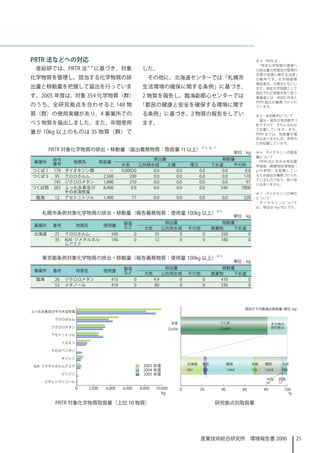 PRTR 法などへの対応                                                                                    ※ 4　PRTR 法
                       ※4                                                                        「特定化学物質の環境へ
 産総研では、PRTR 法               に基づき、対象               した。                                           の排出量の把握及び管理の
                                                                                                改善の促進に関する法律」
化学物質を管理し、該当する化学物質の排                                 その他に、北海道センターでは「札幌市                          の 略 称 で す。 化 学 物 質 管
                                                                                                理促進法、化管法ともいい
出量と移動量を把握して届出を行っていま                               生活環境の確保に関する条例」に基づき、                           ます。特定化学物質として
                                                                                                指定された物質を取り扱う
す。2005 年度は、対象 354 化学物質（群）                         2 物質を報告し、臨海副都心センターでは                          事業者には、MSDS 作成と
                                                                                                PRTR 届出が義務づけられ
のうち、全研究拠点を合わせると 48 物                            「都民の健康と安全を確保する環境に関す                            ています。

質（群）の使用実績があり、4 事業所での                              る条例」に基づき、2 物質の報告をしてい                          ※ 5　有効数字について
                                                                                                  届出・報告が有効数字 2
べ 5 物質を届出しました。また、年間使用                             ます。                                           桁ですので、それに合わせ
                                                                                                て記載しています。また、
量が 0kg 以上のものは 35 物質（群）で                                                                        PRTR 法では、取扱量の報
                                                                                                告はありませんが、参考の
                                                                                                ため記載しています。
        PRTR 対象化学物質の排出・移動量（届出義務物質：取扱量 t 以上）※ 5、6、7
                                                                                        単位：kg   ※ 6　ダイオキシンの取扱
                                                                                                量について
         政令                                          排出量                         移動量
事業所              物質名        取扱量                                                                   PRTR 法に定める特別要
         番号                           大気         公共用水域   土壌        埋立         下水道    その他        件施設（廃棄物処理施設：
つくば     79   ダイオキシン類          －     0.00030        0.0    0.0         0.0      0.0     0.0    p.19 参 照 ） を 設 置 し て い
つくば 5    95    クロロホルム        2,500        200        0.0    0.0         0.0      0.0    70     るため届出が義務づけられ
                                                                                                ているものであり、取り扱
         45   ジクロロメタン       ,800        20        0.0    0.0         0.0      0.0     9
                                                                                                いはありません。
つくば西     283   ふっ化水素及び       8,400         0.0       0.0    0.0         0.0     540    7800
               その水溶性塩                                                                           ※ 7　ダイオキシンの単位
 臨海      2    アセトニトリル       ,400         77        0.0     0.0        0.0       0.0     320   について
                                                                                                 ダイオキシンについて
                                                                                                は、単位は mg-TEQ です。
   札幌市条例対象化学物質の排出・移動量（報告義務物質：使用量 00kg 以上）※ 5
                                                                                        単位：kg
                                       製造                排出量                     移動量
事業所      番号       物質名        使用量       など         大気    公共用水域      その他        廃棄物   下水道
北海道      2    クロロホルム           390         0        35      0           0      350     0
         35    N,N- ジメチルホル      90         0        2      0           0      80     0
               ムアミド


   東京都条例対象化学物質の排出・移動量（報告義務物質：使用量 00kg 以上）※ 5
                                                                                        単位：kg
                                       製造                 排出量                    移動量
事業所      番号       物質名        使用量
                                       など         大気     公共用水域     その他        廃棄物   下水道
 臨海      26    ジクロロメタン          40         0        4.9      0          0      40     0
         53    メタノール            40         0        80       0          0      330     0




         PRTR 対象化学物質取扱量（上位 0 物質）                                              研究拠点別取扱量




                                                                         産業技術総合研究所　環境報告書 2006                       25
 