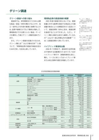 グリーン調達

グリーン調達への取り組み                               環境物品等の調達実績の概要                             ※ 1　グリーン購入法
                                                                                      「国等による環境物品等
 産総研では、研究開発を行うために必要                         2005 年度の調達方針においては、調達                     の調達の推進等に関する法
                                                                                     律」の略称です。
な製品・部品・材料を購入するときや、加                        総量に対する基準を満足する物品などの調
                                                                                     ※ 2　基本方針
工・試作などを外部の業者に依頼するとき                        達量の割合により目標設定を行う品目につ                        「環境物品等の調達の推
                                                                                     進 に 関 す る 基本方針」が
は、品質や価格だけでなく環境も考慮して、                       いて、調達目標を 00%と定め、調達目標                     正式名称で、グリーン購入
                                                                                     法に基づき国が定めていま
環境負荷ができる限り小さい製品・サービ                        を達成することができました。ただし、グ                       す。

スを優先して選ぶグリーン調達を進めてい                        リーン購入法施行以前から継続しているも                       ※ 3　グリーン購入法施行
                                                                                     以前から継続しているもの
ます。                                        の※ 3、および一般公用車以外の自動車※ 4（                   リース・レンタル契約に
                                                                                     よる 11 台のコピー機。
 また、グリーン調達を促進させるため、                        台）は調達目標から除いています。
             ※             ※2                                                       ※ 4　一般公用車以外の自
グリーン購入法           および基本方針        に基                                                  動車を調達目標から除外し
                                                                                     た理由
づいて、「環境物品等の調達の推進を図る                        ハイブリッド車保有台数                                研究において、 低公害車・
                                                                                     低燃費車以外の機能および
ための方針」を定め公表しています。                           2006 年 7 月現在で、産総研の全研究拠                   性能が必要であったため。

                                           点で保有する自動車計 8 台のうち 7 台が
                                           ハイブリッド車です（実験用車両も含む）。
                                           購入、リースにあたってはハイブリッド車
                                           または低公害車の選定を推進しています。




                                      主な特定調達品目調達実績

                                                                                 特定調達物品の
       分野                             品目               目標値        総調達量              調達量       目標達成率
                    コピー用紙                              00   %   98572.4   kg    98572.4 kg  00 %
                    印刷用紙（カラー用紙を除く）                     00   %     4324.4   kg      4324.4 kg  00 %
       紙類           印刷用紙（カラー用紙）                        00   %     7367.   kg      7367. kg  00 %
                    トイレットペーパー                          00   %    8079.3   kg     8079.3 kg  00 %
                    ティッシュペーパー                          00   %     269.5   kg      269.5 kg  00 %
                    ボールペン                              00   %     3642    本       3642 本    00 %
                    マーキングペン                            00   %      879    本        879 本    00 %
                    OHP フィルム                           00   %      2043    個        2043 個    00 %
                    ファイル                               00   %     5492    冊       5492 冊    00 %
      文具類
                    ファイリング用品                           00   %      8353    個        8353 個    00 %
                    事務用封筒（紙製）                          00   %    26364    枚      26364 枚    00 %
                    ノート                                00   %     0344    冊       0344 冊    00 %
                    付箋紙                                00   %     208    個       208 個    00 %
                    いす                                 00   %      774    脚        774 脚    00 %
      機器類           机                                  00   %       744    台         744 台    00 %
                    棚                                  00   %      006    連        006 連    00 %
                                購入（複合機含む）              00   %        79    台          79 台    00 %
                    コピー機        リース・レンタル（新規）           00   %       43    台         43 台    00 %
      ＯＡ機器
                                リース・レンタル（継続）                         70    台         59 台
                    プリンタ等       購入                     00 %         55    台         55 台    00 %
   家電製品             電気冷蔵庫等      購入                     00 %         30    台         30 台    00 %
エアコンディショナー等         エアコンディショナー  購入                     00 %            7   台            7台    00 %
                                Ｈｆインバータ方式器具                          23    台         23 台
                    蛍光灯照明器具                            00 %                                   00 %
                                インバータ方式以外器具                           33    台          33 台
       照明
                                高周波点灯専用形（Ｈｆ）                        488    本        488 本
                    蛍光管                                00 %                                   00 %
                                ﾗﾋﾟｯﾄﾞｽﾀｰﾄ形又はｽﾀｰﾀ形                  833    本        833 本
      自動車等          一般公用車以外     購入                                      3   台            2台
      作業手袋          作業手袋                               00 %      8439    組      8439 組    00 %
       役務           印刷                                 00 %         34    件         34 件    00 %




                                                        産業技術総合研究所　環境報告書 2006                           27
 