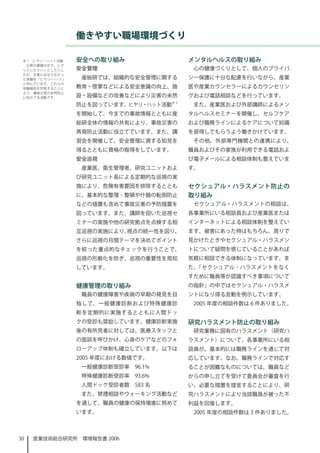 働きやすい職場環境づくり

 ※ 1　ヒヤリ・ハット活動   安全への取り組み                メンタルヘルスの取り組み
  日常の業務の中で、ヒヤ
 リとしたりハッとしたりし    安全管理                     心の健康づくりとして、個人のプライバ
 たが、災害にはならなかっ
 た体験を「ヒヤリ ハット」
          ・       産総研では、組織的な安全管理に関する     シー保護に十分な配慮を行いながら、産業
 と呼んでいます。これらの
 体験報告を共有することに    教育・啓蒙などによる安全意識の向上、施     医や産業カウンセラーによるカウンセリン
 より、事故災害の未然防止
 に役立てる活動です。      設・設備などの改善などにより災害の未然     グおよび電話相談などを行っています。
                                    ※
                 防止を図っています。ヒヤリ・ハット活動      また、産業医および外部講師によるメン
                 を開始して、今までの事故情報とともに産     タルヘルスセミナーを開催し、セルフケア
                 総研全体の情報の共有により、事故災害の     および職務ラインによるケアについて知識
                 再発防止活動に役立てています。また、講     を習得してもらうよう働きかけています。
                 習会を開催して、安全管理に資する知見を      その他、外部専門機関との連携により、
                 得るとともに資格の取得をしています。      職員およびその家族が利用できる電話およ
                 安全巡視                    び電子メールによる相談体制も整えていま
                  産業医、衛生管理者、研究ユニットおよ     す。
                 び研究ユニット長による定期的な巡視の実
                 施により、危険有害要因を排除するととも     セクシュアル・ハラスメント防止の
                 に、基本的な整理 ･ 整頓や什器の転倒防止   取り組み
                 などの措置も含めて事故災害の予防措置を      セクシュアル・ハラスメントの相談は、
                 図っています。また、講師を招いた巡視セ     各事業所にいる相談員および産業医または
                 ミナーの実施や他の研究拠点を点検する相     インターネットによる相談体制を整えてい
                 互巡視の実施により、視点の統一性を図り、    ます。被害にあった時はもちろん、周りで
                 さらに巡視の月間テーマを決めてポイント     見かけたときやセクシュアル・ハラスメン
                 を絞った重点的なチェックを行うことで、     トについて疑問を感じていることがあれば
                 巡視の形骸化を防ぎ、巡視の重要性を周知     気軽に相談できる体制になっています。ま
                 しています。                  た、「セクシュアル ･ ハラスメントをなく
                                         すために職員等が認識すべき事項について
                 健康管理の取り組み               の指針」の中ではセクシュアル・ハラスメ
                  職員の健康障害や疾病の早期の発見を目     ントになり得る言動を例示しています。
                 指して、一般健康診断および特殊健康診       2005 年度の相談件数は 6 件ありました。
                 断を定期的に実施するとともに人間ドッ
                 クの受診も奨励しています。健康診断実施     研究ハラスメント防止の取り組み
                 後の有所見者に対しては、医療スタッフと      研究業務に固有のハラスメント（研究ハ
                 の面談を呼びかけ、心身のケアなどのフォ     ラスメント）について、各事業所にいる相
                 ローアップ体制も確立しています。以下は     談員が、基本的には職務ラインを通じて対
                 2005 年度における数値です。        応しています。なお、職務ラインで対応す
                  一般健康診断受診率　96.%        ることが困難なものについては、職員など
                  特殊健康診断受診率　93.6%        からの申し立てを受けて委員会が審査を行
                  人間ドック受診者数　583 名        い、必要な措置を提言することにより、研
                  また、禁煙相談やウォーキング活動など     究ハラスメントにより当該職員が被った不
                 を通して、職員の健康の保持増進に努めて     利益を回復します。
                 います。                     2005 年度の相談件数は 3 件ありました。



30   産業技術総合研究所　環境報告書 2006
 