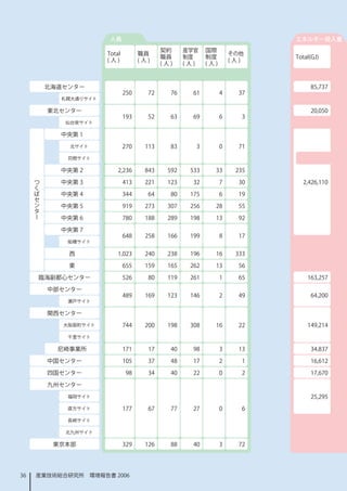 人員                                                 エネルギー投入量
                                            契約     産学官    国際
                       Total         職員                             その他
                                            職員     制度     制度               Total(GJ)
                       (人)           (人)                            (人)
                                            (人)    (人)    (人)



          北海道センター                                                               85,737
                               250     72     76     6         4     37
            札幌大通りサイト

          東北センター                                                                20,050
                               93     52     63     69         6      3
             仙台泉サイト

            中央第 
              北サイト             270    3     83      3         0     7
              苅間サイト

            中央第 2          2,236      843    592    533     33       235
     つ
     く      中央第 3              43    22    23     32         7     30     2,426,0
     ば
     セ      中央第 4              344     64     80    75         6     9
     ン
     タ      中央第 5              99    273    307    256     28        55
     ー
            中央第 6              780    88    289    98     3        92

            中央第 7
                               648    258    66    99         8     7
              船橋サイト

              西            ,023      240    238    96     6       333

              東                655    59    65    262     3        56

         臨海副都心センター             526     80    9    26              65       63,257

          中部センター
                               489    69    23    46         2     49        64,200
              瀬戸サイト

          関西センター
             大阪扇町サイト           744    200    98    308     6        22       49,24
              千里サイト

            尼崎事業所              7     7     40     98         3     3        34,837

          中国センター               05     37     48     7         2              6,62

          四国センター                98     34     40     22         0      2        7,670

          九州センター
              福岡サイト                                                             25,295
              直方サイト            77     67     77     27         0      6
              長崎サイト

             北九州サイト

           東京本部                329    26     88     40         3     72




36   産業技術総合研究所　環境報告書 2006
 