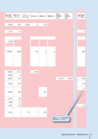太陽光
                                                                温水        冷水
購入電力       都市ガス       プロパン                                                          太陽光発電
                                 灯油 (kL)    重油 (kL)   軽油 (kL)   熱供給       熱供給
( 千 kWh)   ( 千 m3)    ガス (kg)                                                       ( 千 kWh)
                                                                (GJ)      (GJ)



   6,458       427       5,245         6        32



   ,752        73                                                                         3




   2,408




 36,493      7,660                   44          0         8                            986




  54,476      2,72                 ,036

   8,260         0

  3,627       3                                               4,46     9,799        44


   5,662       29                                                                        36


                                                                                          ※

  2,698       494                              32



   2,77       95

   ,490        5

   ,56        60                                                                        43



   2,56                  35                  03


                                                           関西センターでは累積発電
                                                           量を取得していません。




                                                                       産業技術総合研究所　環境報告書 2006    37
 