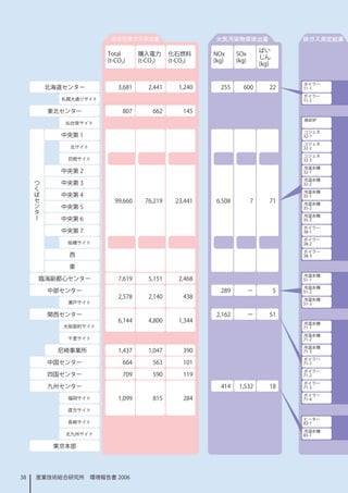 温室効果ガス排出量                        大気汚染物質排出量                      排ガス測定結果
                                                                             ばい
                       Total       購入電力       化石燃料       NOx      SOx
                                                                             じん
                       (t-CO2)     (t-CO2)    (t-CO2)    (kg)     (kg)
                                                                             (kg)


                                                                                        ボイラー
          北海道センター          3,68      2,44      ,240     255      600         22      -
                                                                                        ボイラー
            札幌大通りサイト                                                                    -2

          東北センター             807       662        45
                                                                                        焼却炉
             仙台泉サイト
                                                                                        コジェネ
            中央第                                                                        32-
                                                                                        コジェネ
              北サイト                                                                      32-2
                                                                                        コジェネ
              苅間サイト                                                                     32-3
                                                                                        冷温水機
            中央第 2                                                                       32-
     つ                                                                                  冷温水機
     く      中央第 3                                                                       32-2
     ば                                                                                  冷温水機
     セ      中央第 4                                                                       35-
     ン                   99,660      76,29     23,44    6,508          7      7      冷温水機
     タ      中央第 5                                                                       35-2
     ー                                                                                  冷温水機
            中央第 6                                                                       35-3
                                                                                        ボイラー
            中央第 7                                                                       38-
                                                                                        ボイラー
              船橋サイト                                                                     38-2
                                                                                        ボイラー
              西                                                                         38-3

              東
                                                                                        冷温水機
         臨海副都心センター         7,69      5,5      2,468                                  5-
                                                                                        冷温水機
          中部センター                                           289           －          5   5-2
                           2,578      2,40       438                                   冷温水機
              瀬戸サイト                                                                     5-3

          関西センター                                          2,62          ー      5
                           6,44      4,800      ,344                                  冷温水機
             大阪扇町サイト                                                                    7-
                                                                                        冷温水機
              千里サイト                                                                     7-2
                                                                                        冷温水機
            尼崎事業所          ,437      ,047       390                                   7-3
                                                                                        ボイラー
          中国センター             664       563        0                                   7-
                                                                                        ボイラー
          四国センター             709       590        9                                   7-2
                                                                                        ボイラー
          九州センター                                           44     ,532        8      7-3
                                                                                        ボイラー
              福岡サイト        ,099       85        284                                   7-4

              直方サイト
                                                                                        ヒーター
              長崎サイト                                                                     83-
                                                                                        冷温水機
             北九州サイト                                                                     83-

           東京本部




38   産業技術総合研究所　環境報告書 2006
 