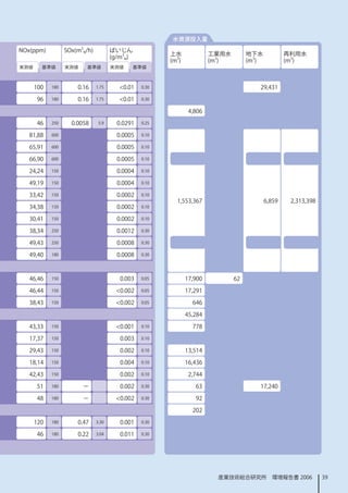 水資源投入量
NOx(ppm)          SOx(m3N/h)          ばいじん
                                                        上水              工業用水        地下水            再利用水
                                      (g/m3N)
                                                        (m3)            (m3)        (m3)           (m3)
実測値     基準値       実測値    基準値          実測値    基準値



      00   80       0.6     .75      0.0   0.30                                  29,43

      96    80       0.6     .75      0.0   0.30


                                                                4,806

      46    250     0.0058      5.9     0.029   0.25


   8,88    600                         0.0005   0.0


   65,9    600                         0.0005   0.0


   66,90    600                         0.0005   0.0


   24,24    50                         0.0004   0.0


   49,9    50                         0.0004   0.0


   33,42    50                         0.0002   0.0
                                                          ,553,367                        6,859    2,33,398
   34,38    50                         0.0002   0.0


   30,4    50                         0.0002   0.0


   38,34    250                         0.002   0.30


   49,43    250                         0.0008   0.30


   49,40    80                         0.0008   0.30




   46,46    50                          0.003   0.05          7,900          62

   46,44    50                         0.002   0.05          7,29

   38,43    50                         0.002   0.05            646

                                                               45,284

   43,33    50                         0.00   0.0            778

   7,37    50                          0.003   0.0


   29,43    50                          0.002   0.0          3,54

   8,4    50                          0.004   0.0          6,436

   42,43    50                          0.002   0.0           2,744

      5    80         －                0.002   0.30             63                   7,240

      48    80         －               0.002   0.30             92

                                                                 202

      20   80       0.47     3.30      0.00   0.30


      46    80       0.22     3.04      0.0   0.30




                                                                         産業技術総合研究所　環境報告書 2006                   39
 