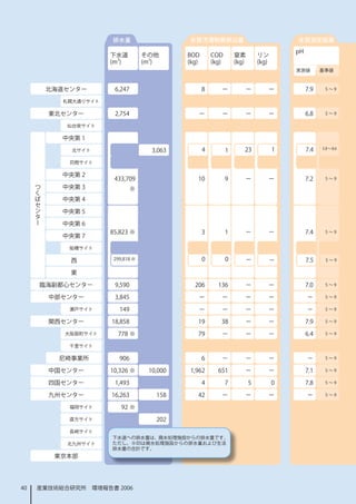 排水量                    水質汚濁物質排出量                                   水質測定結果
                                                                                          pH
                       下水道          その他       BOD        COD        窒素         リン
                       (m3)         (m3)      (kg)       (kg)       (kg)       (kg)
                                                                                          実測値        基準値



          北海道センター       6,247　                       8      －          －          －            7.9    5～9

            札幌大通りサイト

          東北センター        2,754　                   －          －          －          －            6.8    5～9

             仙台泉サイト

            中央第 
              北サイト                    3,063          4                23                     7.4   5.8 ～ 8.6


              苅間サイト

            中央第 2
                        433,709                  0             9      －          －            7.2    5～9
     つ
     く      中央第 3             ※
     ば
     セ      中央第 4
     ン
     タ      中央第 5
     ー
            中央第 6
                       85,823 ※                      3                －          －            7.4    5～9
            中央第 7
              船橋サイト

              西         299,88 ※                    0          0      －          －            7.5     5～9


              東

         臨海副都心センター      9,590　                  206        36         －          －            7.0    5～9


          中部センター        3,845　                   －          －          －          －            －      5～9

              瀬戸サイト       49　                   －          －          －          －            －      5～9


          関西センター       8,858　                   9         38         －          －            7.9    5～9

             大阪扇町サイト     778 ※                   79         －          －          －            6.4    5～9

              千里サイト

            尼崎事業所         906　                       6      －          －          －            －      5～9


          中国センター       0,326 ※      0,000   ,962        65         －          －            7.    5～9


          四国センター        ,493　                       4          7          5          0        7.8    5～9


          九州センター       6,263　         58       42         －          －          －            －      5～9

              福岡サイト        92 ※
              直方サイト                    202
              長崎サイト
                       下水道への排水量は、廃水処理施設からの排水量です。
             北九州サイト    ただし、※印は廃水処理施設からの排水量および生活
                       排水量の合計です。
           東京本部




40   産業技術総合研究所　環境報告書 2006
 