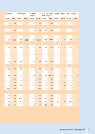 BOD(mg/L)          COD(mg/L)          浮遊物質                n- ヘキサン抽出          全窒素 (mg/L)       全リン (mg/L)
                                      (mg/L)              物質 (mg/L)
実測値     基準値        実測値     基準値        実測値     基準値         実測値     基準値        実測値      基準値     実測値     基準値



  .3       600       －         －       －         600       －       ( 鉱 )5      －        －       －      －




   －        600       －         －       －         600      .0     ( 鉱 )5      －        －       －      －




  .2   0( 平均 )    .0   0( 平均 )    .0    5( 平均 )    0.5    ( 動植 )5     7.6       5     0.3         2
        5( 最大 )           5( 最大 )            20( 最大 )




          600      0.9        －               600             ( 鉱 )5      －        －       －      －




  .0       600      0.4        －               600             ( 鉱 )5      －        －       －      －




  .3        600     .3        －                600            ( 鉱 )5      －        －       －      －




   7       600       2        －       0        600       5    ( 動植 )30      －       20      －      6


   －        2000      －         －       －        400       －       ( 鉱 )5      －        －       －      －


   －        600       －         －       －         600       －       ( 鉱 )5      －       240      －      32


  .0       600      2.0        －               600              ( 鉱 )5      －       240      －      32


  02       2600      －         －        5       2600       －       ( 鉱 )5      －        －       －      －




  7.0       600       －         －        2        600       －       ( 鉱 )5      －        －       －      －


  90       600     63.0        －       －         600      0.5     ( 鉱 )5      －        －       －      －


  2.6       600      4.7        －       2.4       600      .0     ( 鉱 )5     3.5      240    0.5     32


  2.6       600       －         －       .2       600      0.5     ( 鉱 )5      －        －       －      －




                                                                                     産業技術総合研究所　環境報告書 2006       4
 