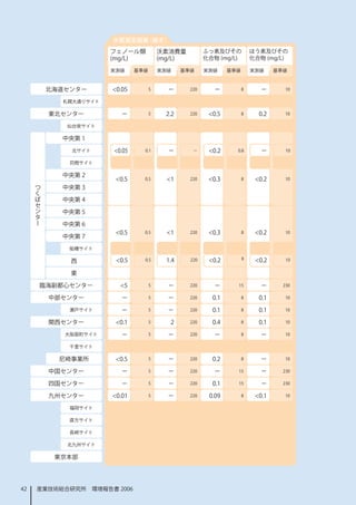 水質測定結果（続き）
                       フェノール類            沃素消費量           ふっ素及びその           ほう素及びその
                       (mg/L)            (mg/L)          化合物 (mg/L)        化合物 (mg/L)

                       実測値     基準値       実測値     基準値     実測値     基準値       実測値     基準値



          北海道センター      0.05         5     －       220     －           8     －       0

            札幌大通りサイト

          東北センター          －          5    2.2      220    0.5         8     0.2     0

             仙台泉サイト

            中央第 
              北サイト     0.05     0.       －        －     0.2     0.8        －       0

              苅間サイト

            中央第 2
                        0.5     0.5             220    0.3         8    0.2     0
     つ
     く      中央第 3
     ば
     セ      中央第 4
     ン
     タ      中央第 5
     ー
            中央第 6
                        0.5     0.5             220    0.3         8    0.2     0
            中央第 7
              船橋サイト

                        0.5               .4            0.2         8    0.2
              西                  0.5               220                                0


              東

         臨海副都心センター       5          5     －       220     －       5        －       230


          中部センター          －          5     －       220     0.         8     0.     0

              瀬戸サイト       －          5     －       220     0.         8     0.     0


          関西センター        0.         5      2      220     0.4         8     0.     0

             大阪扇町サイト      －          5     －       220     －           8     －       0

              千里サイト

            尼崎事業所       0.5         5     －       220     0.2         8     －       0


          中国センター          －          5     －       220     －       5        －       230


          四国センター          －          5     －       220     0.     5        －       230


          九州センター       0.0         5     －       220    0.09         8    0.     0

              福岡サイト

              直方サイト

              長崎サイト

             北九州サイト

           東京本部




42   産業技術総合研究所　環境報告書 2006
 