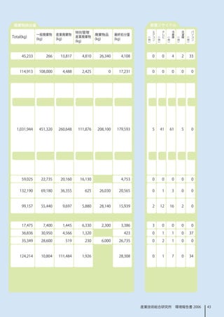 廃棄物排出量                                                               家電リサイクル
                                                                      エ        テ        冷       洗        パ
                                  特別管理                                ア        レ        蔵       濯        ソ
              一般廃棄物     産業廃棄物               廃棄物品      最終処分量           コ        ビ        庫       機        コ
Total(kg)                         産業廃棄物                           台   ン   台        台        台       台    ン
              (kg)      (kg)                (kg)      (kg)




                                                                  (


                                                                          (


                                                                                   (


                                                                                            (


                                                                                                    (
                                  (kg)




                                                                  )


                                                                          )


                                                                                   )


                                                                                            )


                                                                                                    )
     45,233      266     3,87     4,80    26,340     4,08         0       0        4        2       33



    4,93   08,000     4,488     2,425        0     7,23         0       0        0        0       0




  ,03,944   45,320   260,648   ,876   208,00   79,593         5       4       6       5       0




     59,025    22,735    20,60    6,30               4,753         0       0        0        0       0


    32,90    69,80    36,355      625     26,030    20,565         0               3        0       0



     99,57    55,440     9,697     5,880    28,40    5,939         2       2       6       2       0




     7,475     7,400     ,445     6,330     2,300     3,386         3       0        0        0       0

     36,836    30,950     4,566     ,320                423          0                       0       37

     35,349    28,600      59       230      6,000    26,735         0       2                0       0



    24,24    0,804   ,484     ,926              28,308         0               7        0       34




                                                                産業技術総合研究所　環境報告書 2006                         43
 