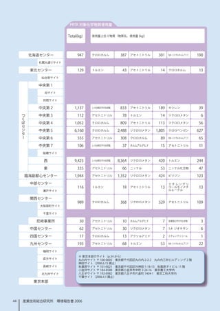 PRTR 対象化学物質使用量


                       Total(kg)   使用量上位 3 物質（物質名、使用量 (kg)）




          北海道センター           947    クロロホルム           387    アセトニトリル     30    N,N- ジメチルホルムアミド   90
            札幌大通りサイト

          東北センター            29    トルエン              43    アセトニトリル      4    クロロホルム             3
             仙台泉サイト

            中央第 
              北サイト

              苅間サイト

            中央第 2          ,37   ふっ化水素及びその水溶性塩    833    アセトニトリル     89    キシレン              39
     つ
     く      中央第 3           2    アセトニトリル           78    トルエン         4    ジクロロメタン             6
     ば
     セ      中央第 4          ,052   クロロホルム           809    アセトニトリル     3    ジクロロメタン            56
     ン
     タ      中央第 5          6,60   クロロホルム          2,488   ジクロロメタン    ,805   クロロベンゼン           627
     ー
            中央第 6           555    アセトニトリル          308    クロロホルム       89    N,N- ジメチルホルムアミド    65

            中央第 7           06    ふっ化水素及びその水溶性塩     37    ホルムアルデヒド     5    アセトニトリル            
              船橋サイト

              西            9,423   ふっ化水素及びその水溶性塩   8,364   ジクロロメタン     420    トルエン              244

              東             335    アセトニトリル           66    ニッケル         53    ニッケル化合物            47

         臨海副都心センター         ,944   アセトニトリル         ,352   ジクロロメタン     424    ピリジン              23

          中部センター                                                              エチレングリ
                            6    トルエン              8    アセトニトリル      3    コールモノメチ            3
              瀬戸サイト                                                           ルエーテル


          関西センター
                            989    クロロホルム           368    ジクロロメタン     329    アセトニトリル           09
             大阪扇町サイト

              千里サイト

            尼崎事業所             30   アセトニトリル           0    ホルムアルデヒド      7    水銀及びその化合物           3

          中国センター              62   アセトニトリル           30    ジクロロメタン       7    ,4- ジオキサン          6

          四国センター              7   クロロホルム            3    アクリルアミド       2    エチレングリコール           

          九州センター            93    アセトニトリル           68    トルエン         53    N,N- ジメチルホルムアミド    22
              福岡サイト
                             ※ 東京本部のサイト（p.34 から）
              直方サイト          丸の内サイト 〒 00-0005　東京都千代田区丸の内 2-2-2　丸の内三井ビルディング 2 階
                             神田サイト（2006.6.5 廃止）
              長崎サイト          秋葉原サイト 〒 0-002　東京都千代田区外神田 -8-3　秋葉原ダイビル  階
                             小金井サイト 〒 84-8588　東京都小金井市中町 2-24-6　東京農工大学内
             北九州サイト          八王子サイト 〒 92-0982　東京都八王子市片倉町 404-　東京工科大学内
                             千葉サイト（2006.4. 廃止）
           東京本部




44   産業技術総合研究所　環境報告書 2006
 