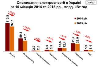 Споживання електроенергії в Україні
за 10 місяців 2014 та 2015 рр., млрд. кВт∙год
Слайд 1
 