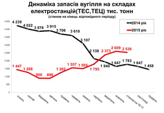 Динаміка запасів вугілля на складах
електростанцій(ТЕС,ТЕЦ) тис. тонн
(станом на кінець відповідного періоду)
 