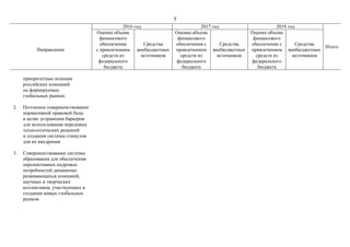 5
Направление
2016 год 2017 год 2018 год
Итого
Оценка объема
финансового
обеспечения
с привлечением
средств из
федерального
бюджета
Средства
внебюджетных
источников
Оценка объема
финансового
обеспечения с
привлечением
средств из
федерального
бюджета
Средства
внебюджетных
источников
Оценка объема
финансового
обеспечения с
привлечением
средств из
федерального
бюджета
Средства
внебюджетных
источников
приоритетные позиции
российских компаний
на формируемых
глобальных рынках
2. Поэтапное совершенствование
нормативной правовой базы
в целях устранения барьеров
для использования передовых
технологических решений
и создания системы стимулов
для их внедрения
3. Совершенствование системы
образования для обеспечения
перспективных кадровых
потребностей динамично
развивающихся компаний,
научных и творческих
коллективов, участвующих в
создании новых глобальных
рынков
 