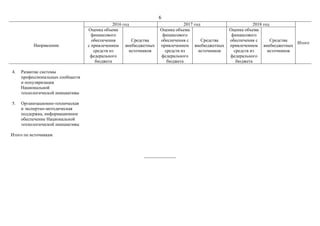 6
Направление
2016 год 2017 год 2018 год
Итого
Оценка объема
финансового
обеспечения
с привлечением
средств из
федерального
бюджета
Средства
внебюджетных
источников
Оценка объема
финансового
обеспечения с
привлечением
средств из
федерального
бюджета
Средства
внебюджетных
источников
Оценка объема
финансового
обеспечения с
привлечением
средств из
федерального
бюджета
Средства
внебюджетных
источников
4. Развитие системы
профессиональных сообществ
и популяризация
Национальной
технологической инициативы
5. Организационно-техническая
и экспертно-методическая
поддержка, информационное
обеспечение Национальной
технологической инициативы
Итого по источникам
____________
 