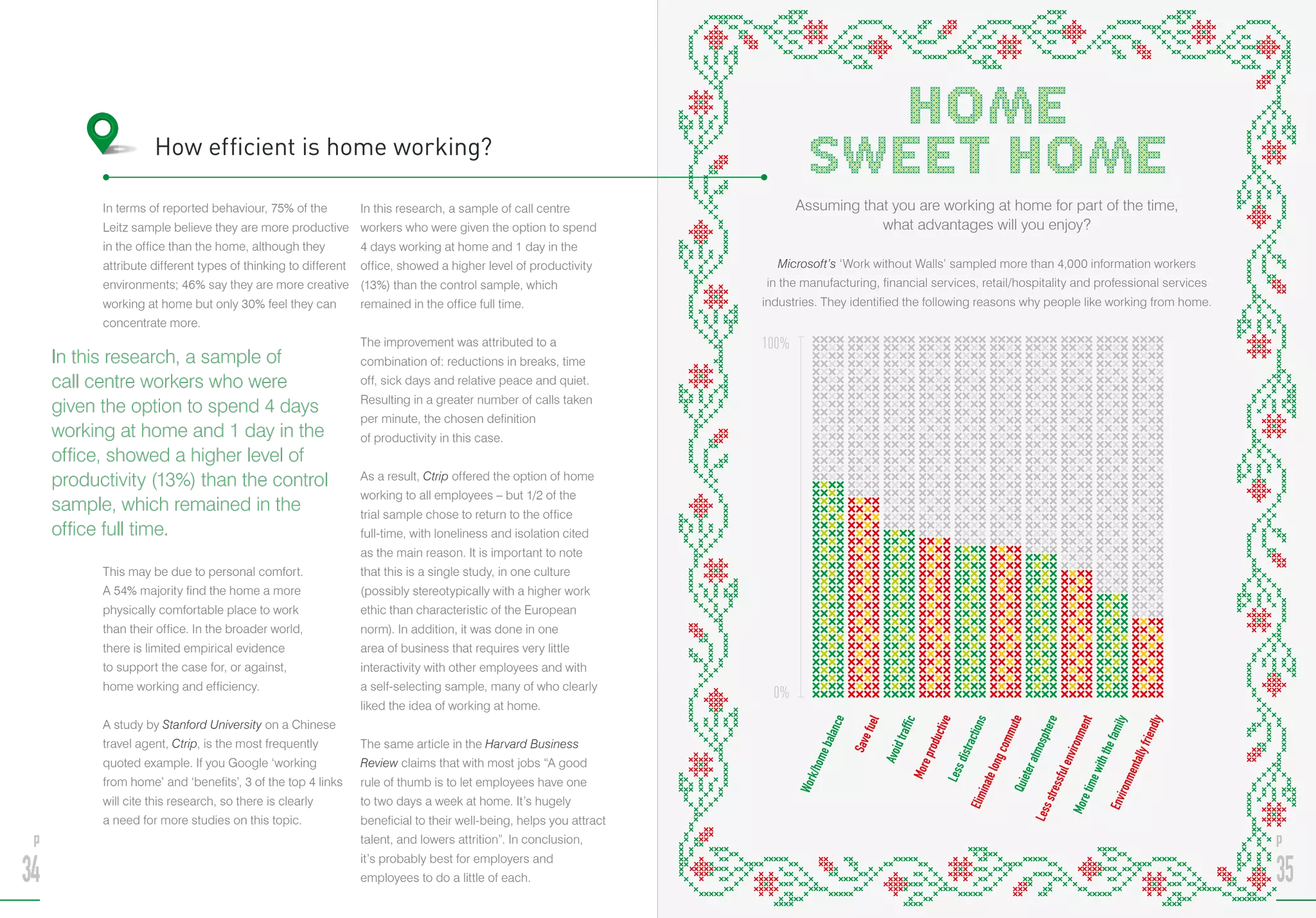 In terms of reported behaviour, 75% of the
Leitz sample believe they are more productive
in the office than the home, although they
attribute different types of thinking to different
environments; 46% say they are more creative
working at home but only 30% feel they can
concentrate more.
This may be due to personal comfort.
A 54% majority find the home a more
physically comfortable place to work
than their office. In the broader world,
there is limited empirical evidence
to support the case for, or against,
home working and efficiency.
A study by Stanford University on a Chinese
travel agent, Ctrip, is the most frequently
quoted example. If you Google ‘working
from home’ and ‘benefits’, 3 of the top 4 links
will cite this research, so there is clearly
a need for more studies on this topic.
In this research, a sample of call centre
workers who were given the option to spend
4 days working at home and 1 day in the
office, showed a higher level of productivity
(13%) than the control sample, which
remained in the office full time.
The improvement was attributed to a
combination of: reductions in breaks, time
off, sick days and relative peace and quiet.
Resulting in a greater number of calls taken
per minute, the chosen definition
of productivity in this case.
As a result, Ctrip offered the option of home
working to all employees – but 1/2 of the
trial sample chose to return to the office
full-time, with loneliness and isolation cited
as the main reason. It is important to note
that this is a single study, in one culture
(possibly stereotypically with a higher work
ethic than characteristic of the European
norm). In addition, it was done in one
area of business that requires very little
interactivity with other employees and with
a self-selecting sample, many of who clearly
liked the idea of working at home.
The same article in the Harvard Business
Review claims that with most jobs “A good
rule of thumb is to let employees have one
to two days a week at home. It’s hugely
beneficial to their well-being, helps you attract
talent, and lowers attrition”. In conclusion,
it’s probably best for employers and
employees to do a little of each.
How efficient is home working?
In this research, a sample of
call centre workers who were
given the option to spend 4 days
working at home and 1 day in the
office, showed a higher level of
productivity (13%) than the control
sample, which remained in the
office full time.
p
34
p
35
Assuming that you are working at home for part of the time,
what advantages will you enjoy?
Microsoft’s ‘Work without Walls’ sampled more than 4,000 information workers
in the manufacturing, financial services, retail/hospitality and professional services
industries. They identified the following reasons why people like working from home.
100%
0%
 