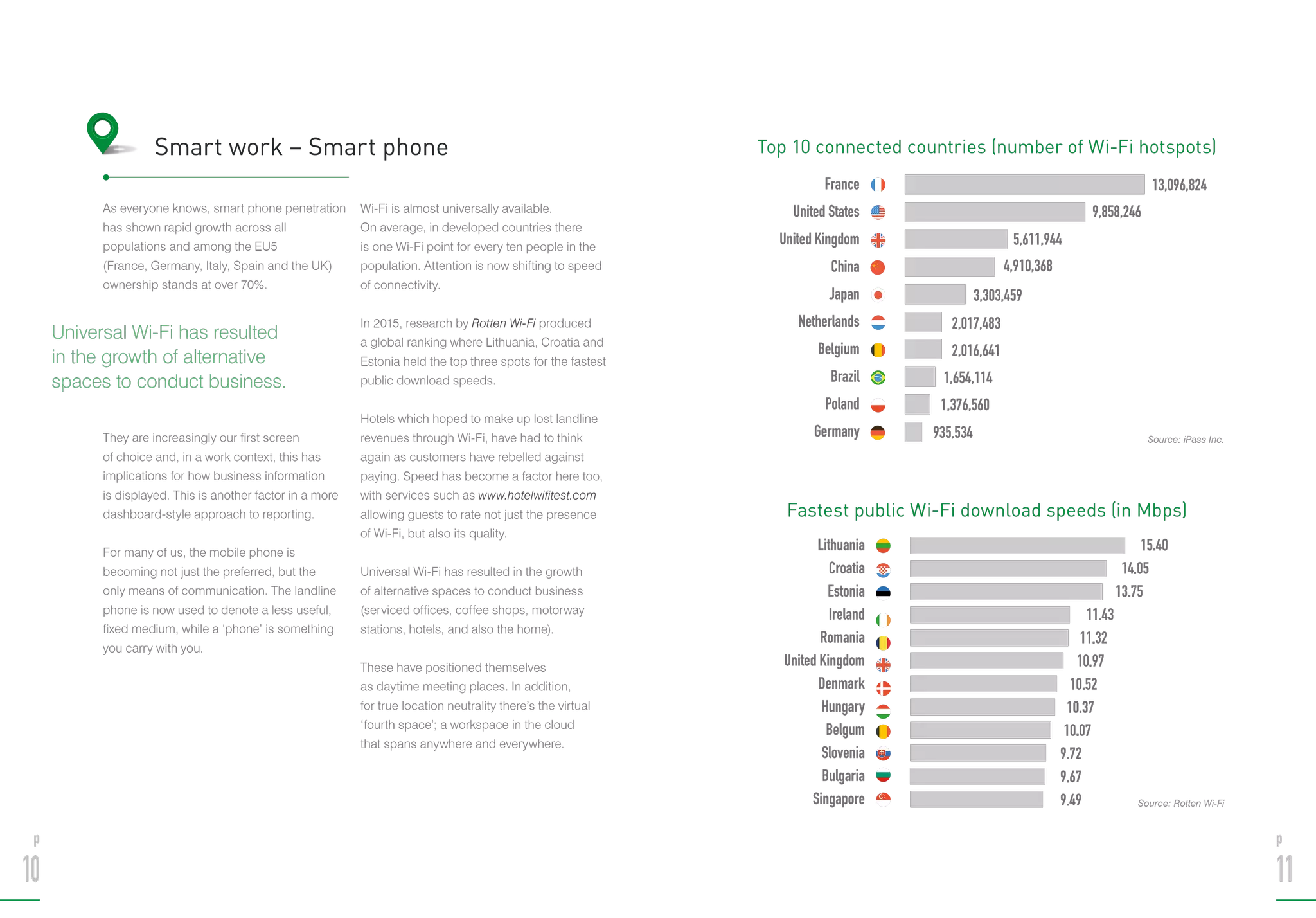 As everyone knows, smart phone penetration
has shown rapid growth across all
populations and among the EU5
(France, Germany, Italy, Spain and the UK)
ownership stands at over 70%.
They are increasingly our first screen
of choice and, in a work context, this has
implications for how business information
is displayed. This is another factor in a more
dashboard-style approach to reporting.
For many of us, the mobile phone is
becoming not just the preferred, but the
only means of communication. The landline
phone is now used to denote a less useful,
fixed medium, while a ‘phone’ is something
you carry with you.
Wi-Fi is almost universally available.
On average, in developed countries there
is one Wi-Fi point for every ten people in the
population. Attention is now shifting to speed
of connectivity.
In 2015, research by Rotten Wi-Fi produced
a global ranking where Lithuania, Croatia and
Estonia held the top three spots for the fastest
public download speeds.
Hotels which hoped to make up lost landline
revenues through Wi-Fi, have had to think
again as customers have rebelled against
paying. Speed has become a factor here too,
with services such as www.hotelwifitest.com
allowing guests to rate not just the presence
of Wi-Fi, but also its quality.
Universal Wi-Fi has resulted in the growth
of alternative spaces to conduct business
(serviced offices, coffee shops, motorway
stations, hotels, and also the home).
These have positioned themselves
as daytime meeting places. In addition,
for true location neutrality there’s the virtual
‘fourth space’; a workspace in the cloud
that spans anywhere and everywhere.
Smart work – Smart phone
p
10
p
11
Germany
Poland
Brazil
Belgium
Netherlands
Japan
China
United Kingdom
United States
France
Singapore
Bulgaria
Slovenia
Belgum
Hungary
Denmark
United Kingdom
Romania
Ireland
Estonia
Croatia
Lithuania
13,096,824
9,858,246
5,611,944
4,910,368
3,303,459
2,017,483
2,016,641
1,654,114
1,376,560
935,534
13.75
11.43
15.40
14.05
11.32
10.97
10.52
10.37
10.07
9.72
9.67
9.49
Germany
Poland
Brazil
Belgium
Netherlands
Japan
China
United Kingdom
United States
France
Singapore
Bulgaria
Slovenia
Belgum
Hungary
Denmark
United Kingdom
Romania
Ireland
Estonia
Croatia
Lithuania
13,096,824
9,858,246
5,611,944
4,910,368
3,303,459
2,017,483
2,016,641
1,654,114
1,376,560
935,534
13.75
11.43
15.40
14.05
11.32
10.97
10.52
10.37
10.07
9.72
9.67
9.49
Universal Wi-Fi has resulted
in the growth of alternative
spaces to conduct business.
Top 10 connected countries (number of Wi-Fi hotspots)
Fastest public Wi-Fi download speeds (in Mbps)
Source: iPass Inc.
Source: Rotten Wi-Fi
 
