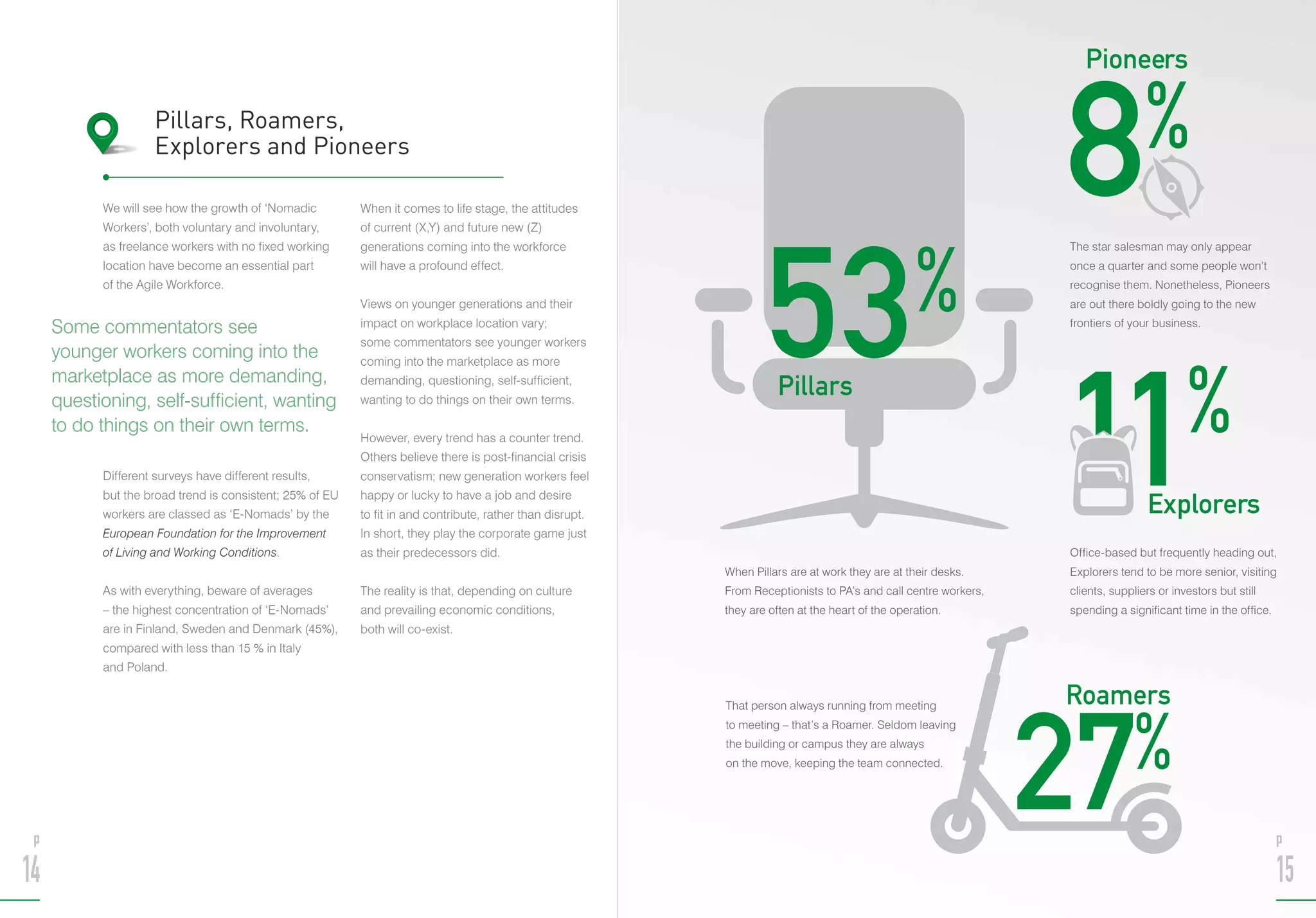 We will see how the growth of ‘Nomadic
Workers’, both voluntary and involuntary,
as freelance workers with no fixed working
location have become an essential part
of the Agile Workforce.
Different surveys have different results,
but the broad trend is consistent; 25% of EU
workers are classed as ‘E-Nomads’ by the
European Foundation for the Improvement
of Living and Working Conditions.
As with everything, beware of averages
– the highest concentration of ‘E-Nomads’
are in Finland, Sweden and Denmark (45%),
compared with less than 15 % in Italy
and Poland.
When it comes to life stage, the attitudes
of current (X,Y) and future new (Z)
generations coming into the workforce
will have a profound effect.
Views on younger generations and their
impact on workplace location vary;
some commentators see younger workers
coming into the marketplace as more
demanding, questioning, self-sufficient,
wanting to do things on their own terms.
However, every trend has a counter trend.
Others believe there is post-financial crisis
conservatism; new generation workers feel
happy or lucky to have a job and desire
to fit in and contribute, rather than disrupt.
In short, they play the corporate game just
as their predecessors did.
The reality is that, depending on culture
and prevailing economic conditions,
both will co-exist.
Some commentators see
younger workers coming into the
marketplace as more demanding,
questioning, self-sufficient, wanting
to do things on their own terms.
p
14
p
15
When Pillars are at work they are at their desks.
From Receptionists to PA’s and call centre workers,
they are often at the heart of the operation.
That person always running from meeting
to meeting – that’s a Roamer. Seldom leaving
the building or campus they are always
on the move, keeping the team connected.
The star salesman may only appear
once a quarter and some people won’t
recognise them. Nonetheless, Pioneers
are out there boldly going to the new
frontiers of your business.
Office-based but frequently heading out,
Explorers tend to be more senior, visiting
clients, suppliers or investors but still
spending a significant time in the office.
8%
Pioneers
Explorers
Pillars, Roamers,
Explorers and Pioneers
 