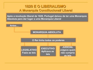 1820 E O LIBERALISMO1820 E O LIBERALISMO
A Monarquia Constitucional/ LiberalA Monarquia Constitucional/ Liberal
Após a revolução liberal de 1820, Portugal deixou de ter uma Monarquia
Absoluta para dar lugar a uma Monarquia Liberal
Antes…
MONARQUIA ABSOLUTA
O Rei tinha todos os poderes
LEGISLATIVO
Fazia as leis
EXECUTIVO
Aplicava as
leis
JUDICIAL
Julgava quem
não cumpria
as leis
 