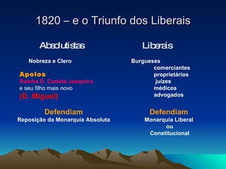 1820 – e o Triunfo dos Liberais Liberais Absolutistas Defendiam Monarquia Liberal ou Constitucional Defendiam Reposição da Monarquia Absoluta Apoios Rainha D. Carlota Joaquina e seu filho mais novo (D. Miguel) Burgueses comerciantes proprietários   juízes médicos advogados Nobreza e Clero 