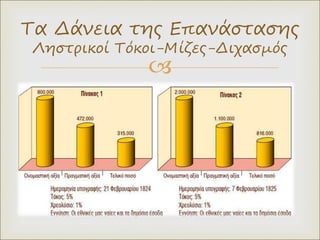 
Τα Δάνεια της Επανάστασης
Ληστρικοί Τόκοι-Μίζες-Διχασμός
 