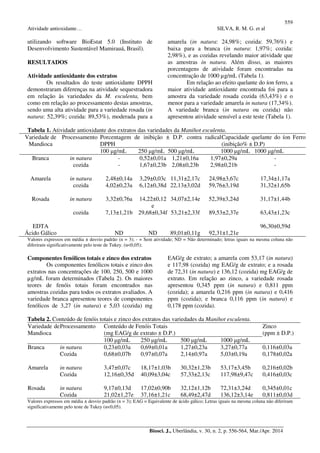 559
Atividade antioxidante… SILVA, R. M. G. et al
Biosci. J., Uberlândia, v. 30, n. 2, p. 556-564, Mar./Apr. 2014
utilizando software BioEstat 5.0 (Instituto de
Desenvolvimento Sustentável Mamirauá, Brasil).
RESULTADOS
Atividade antioxidante dos extratos
Os resultados do teste antioxidante DPPH
demonstraram diferenças na atividade sequestradora
em relação às variedades da M. esculenta, bem
como em relação ao processamento destas amostras,
sendo uma alta atividade para a variedade rosada (in
natura: 52,39%; cozida: 89,53%), moderada para a
amarela (in natura: 24,98%; cozida: 59,76%) e
baixa para a branca (in natura: 1,97%; cozida:
2,98%), e as cozidas revelando maior atividade que
as amostras in natura. Além disso, as maiores
porcentagens de atividade foram encontradas na
concentração de 1000 µg/mL (Tabela 1).
Em relação ao efeito quelante do íon ferro, a
maior atividade antioxidante encontrada foi para a
amostra da variedade rosada cozida (63,43%) e o
menor para a variedade amarela in natura (17,34%).
A variedade branca (in natura ou cozida) não
apresentou atividade sensível a este teste (Tabela 1).
Tabela 1. Atividade antioxidante dos extratos das variedades da Manihot esculenta.
Variedade de
Mandioca
Processamento Porcentagem de inibição ± D.P. contra radical
DPPH
Capacidade quelante do íon Ferro
(inibição% ± D.P)
100 µg/mL 250 µg/mL 500 µg/mL 1000 µg/mL 1000 µg/mL
Branca in natura - 0,52±0,01a 1,21±0,16a 1,97±0,29a -
cozida - 1,67±0,23b 2,08±0,23b 2,98±0,21b -
Amarela in natura 2,48±0,14a 3,29±0,03c 11,31±2,17c 24,98±3,67c 17,34±1,17a
cozida 4,02±0,23a 6,12±0,38d 22,13±3,02d 59,76±3,19d 31,32±1,65b
Rosada in natura 3,32±0,76a 14,22±0,12
e
34,07±2,14e 52,39±3,24d 31,17±1,44b
cozida 7,13±1,21b 29,68±0,34f 53,21±2,33f 89,53±2,37e 63,43±1,23c
EDTA 96,30±0,59d
Ácido Gálico ND ND 89,01±0,11g 92,31±1,21e
Valores expressos em média ± desvio padrão (n = 3); - = Sem atividade; ND = Não determinado; letras iguais na mesma coluna não
diferiram significativamente pelo teste de Tukey. (α<0,05);
Componentes fenólicos totais e zinco dos extratos
Os componentes fenólicos totais e zinco dos
extratos nas concentrações de 100, 250, 500 e 1000
µg/mL foram determinados (Tabela 2). Os maiores
teores de fenóis totais foram encontrados nas
amostras cozidas para todos os extratos avaliados. A
variedade branca apresentou teores de componentes
fenólicos de 3,27 (in natura) e 5,03 (cozida) mg
EAG/g de extrato; a amarela com 53,17 (in natura)
e 117,98 (cozida) mg EAG/g de extrato; e a rosada
de 72,31 (in natura) e 136,12 (cozida) mg EAG/g de
extrato. Em relação ao zinco, a variedade rosada
apresentou 0,345 ppm (in natura) e 0,811 ppm
(cozida); a amarela 0,216 ppm (in natura) e 0,416
ppm (cozida); e branca 0,116 ppm (in natura) e
0,178 ppm (cozida).
Tabela 2. Conteúdo de fenóis totais e zinco dos extratos das variedades da Manihot esculenta.
Variedade de
Mandioca
Processamento Conteúdo de Fenóis Totais
(mg EAG/g de extrato ± D.P.)
Zinco
(ppm ± D.P.)
100 µg/mL 250 µg/mL 500 µg/mL 1000 µg/mL
Branca in natura 0,23±0,03a 0,69±0,01a 1,27±0,23a 3,27±0,77a 0,116±0,03a
Cozida 0,68±0,07b 0,97±0,07a 2,14±0,97a 5,03±0,19a 0,178±0,02a
Amarela in natura 3,47±0,07c 18,17±1,03b 30,32±1,23b 53,17±3,45b 0,216±0,02b
Cozida 12,16±0,35d 40,09±3,04c 57,33±2,13c 117,98±9,47c 0,416±0,03c
Rosada in natura 9,17±0,13d 17,02±0,90b 32,12±1,12b 72,31±3,24d 0,345±0,01c
Cozida 21,02±1,27e 37,16±1,21c 68,49±2,47d 136,12±3,14e 0,811±0,03d
Valores expressos em média ± desvio padrão (n = 3); EAG = Equivalente de ácido gálico; Letras iguais na mesma coluna não diferiram
significativamente pelo teste de Tukey (α<0,05).
 