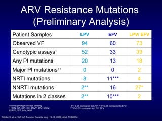 ARV Resistance Mutations  (Preliminary Analysis) +some genotype assays pending ++30N, 32I, 33F, 46I, 47A/V, 48V, 50L/V, 82A/F/L/S/T, 84V, 90M Riddler S, et al. XVI IAC Toronto, Canada, Aug. 13-18, 2006; Abst. THB0204. * P < 0.05 compared to LPV; ** P<0.05 compared to EFV; *** P<0.05 compared to LPV/ EFV 2 0 0 Major PI mutations ++ 2** 2** 8 20 52 94 LPV 2 10*** Mutations in 2 classes 27* 16 NNRTI mutations 4 11*** NRTI mutations 18 13 Any PI mutations 39 33 Genotypic assays + 73 60 Observed VF LPV/ EFV EFV Patient Samples 